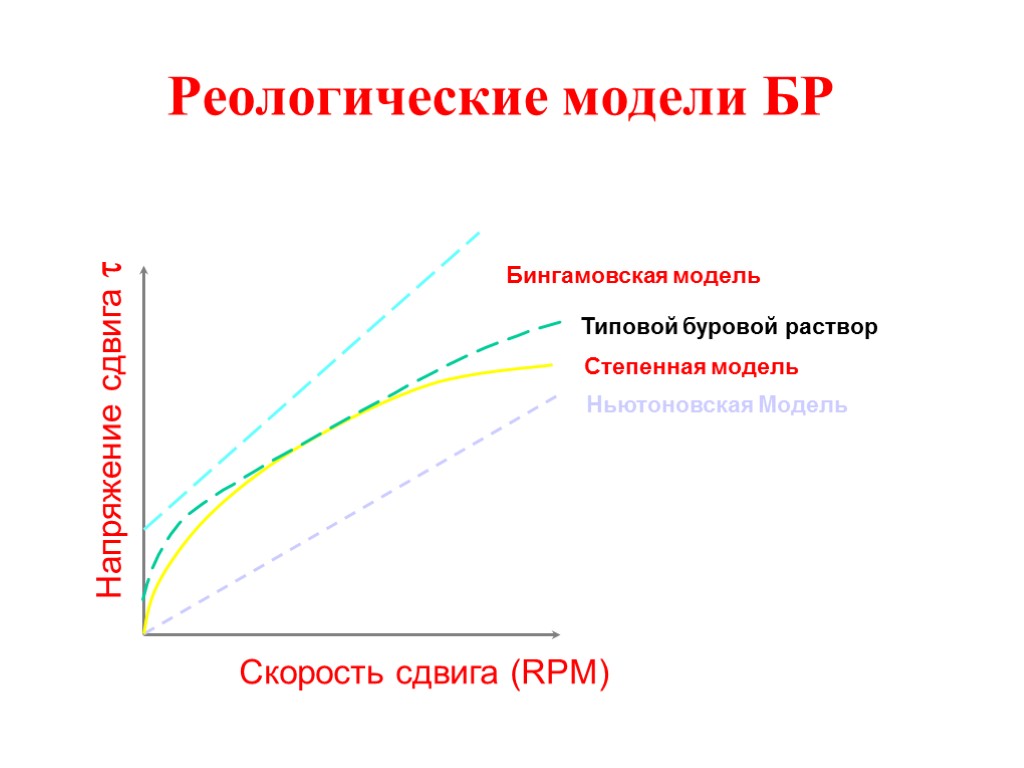 Реологические модели БР Напряжение сдвига  Скорость сдвига (RPM) Ньютоновская Модель Степенная модель Бингамовская